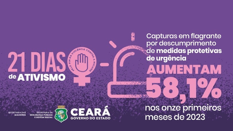 Supesp indica aumento de 58,1% de capturas em flagrante por descumprimento de medidas protetivas