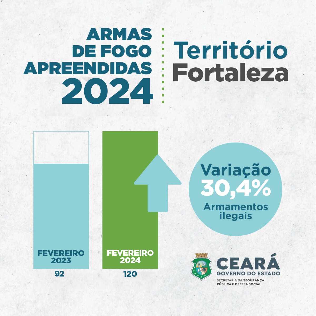 Fortaleza registra aumento de 30,4% nas apreensões de armas de fogo em fevereiro