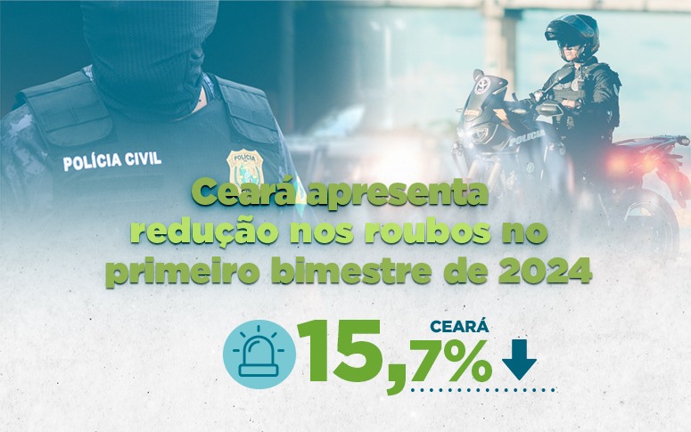 Ceará apresenta redução de 15,7% nos roubos no primeiro bimestre de 2024