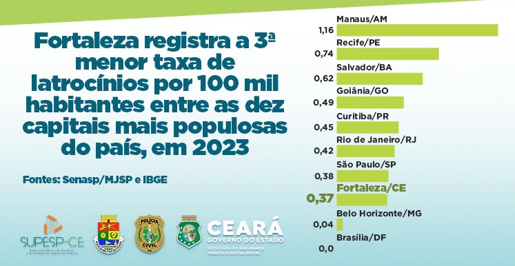 Fortaleza registra a 3ª menor taxa de latrocínios entre as dez capitais mais populosas do país, em 2023