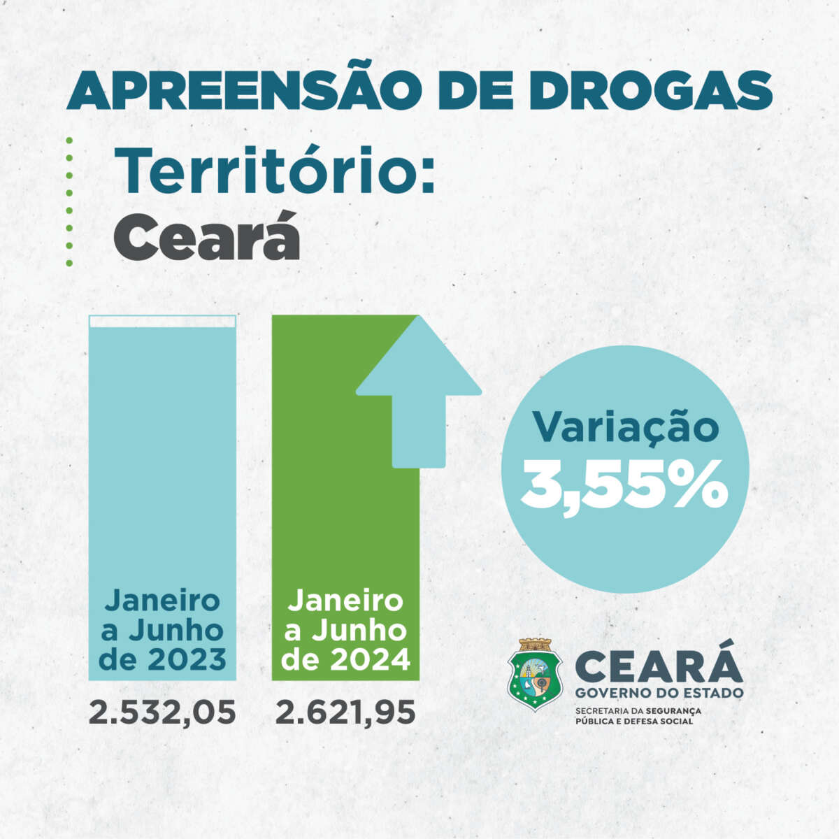 Mais de 2,6 toneladas de drogas são apreendidas no Ceará no primeiro semestre de 2024