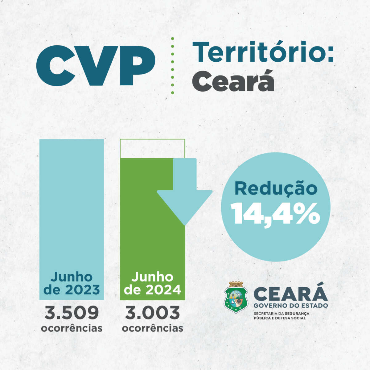Ceará encerra junho de 2024 com redução de 14,4% nos roubos; em Fortaleza houve diminuição de 9,7%