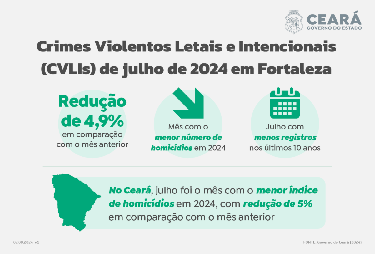 Governador divulga mês com menor número de homicídios no ano em Fortaleza