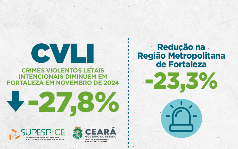 Fortaleza encerra o mês de novembro com redução de 27,8% nas mortes violentas; melhor resultado de novembro na série histórica