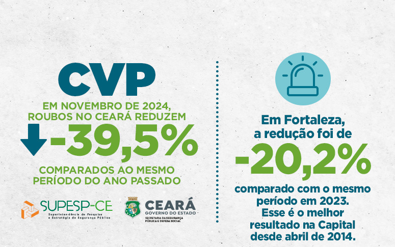 Ceará registra redução de 19,9% nos roubos em novembro de 2024; todas as regiões registraram redução