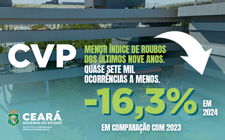 Ceará encerra 2024 com menor índice de roubos dos últimos nove anos