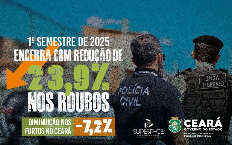1º semestre de 2025 encerra com reduções de 23,9% nos roubos e de 7,2% nos furtos no Ceará