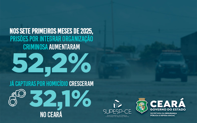 Nos primeiros meses de 2025, prisões por integrar organização criminosa aumentaram 52,2%; já capturas por homicídio cresceram 32,1%, no Ceará