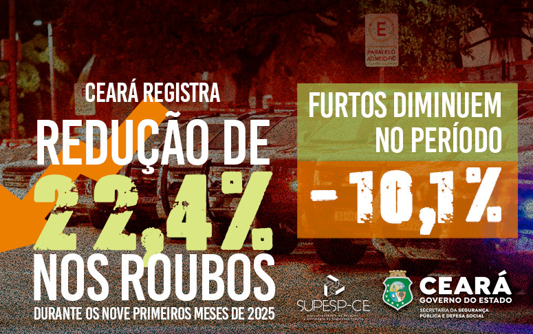 Ceará registra redução de 22,4% em roubos nos nove primeiros meses de 2025; furtos diminuem 10,1% no período