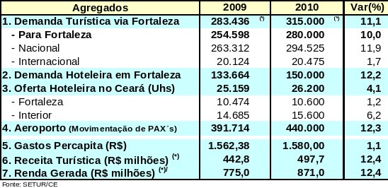 Volume de turistas na alta estação crescerá 11,1%