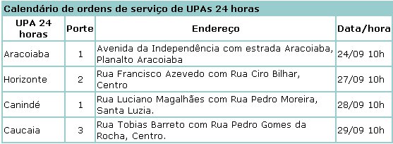Tem início construção da UPA 24 horas do Eusébio