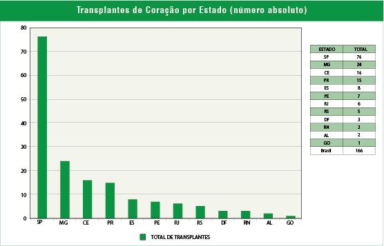 Ceará é o campeão no NE em transplantes de fígado, rim e coração