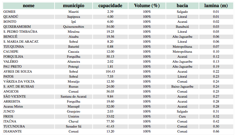 31 açudes já sangraram em 2011