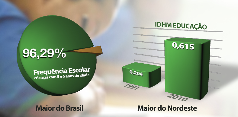 Desenvolvimento Educacional do Ceará é o maior do Nordeste