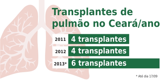 Ceará bate recorde de transplante de pulmão