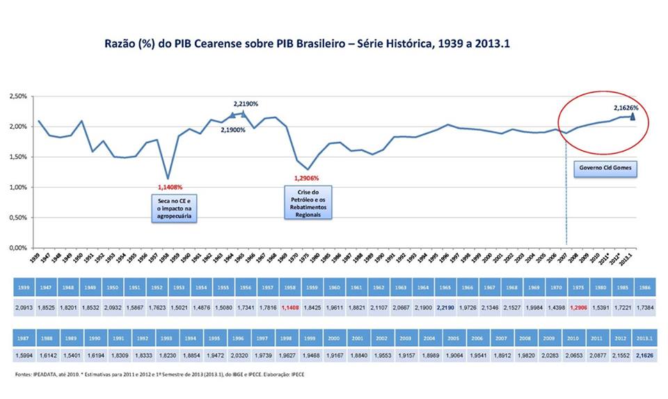 Participação do PIB cearense sobre o PIB brasileiro chega a maior nível desde 1965