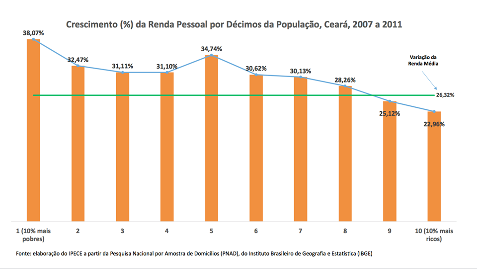 Redução da desigualdade de rendimentos no Ceará é acentuada