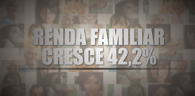 Ipece: renda familiar cearense cresce 42,2% entre 2006/12