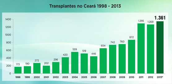 Com 1.361 transplantes em 2013, Ceará estabelece novo recorde