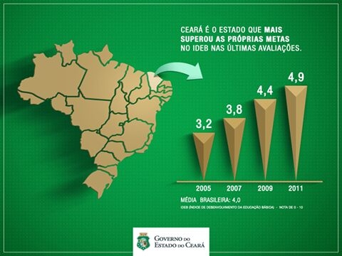 Ceará supera própria meta na avaliação do Ideb