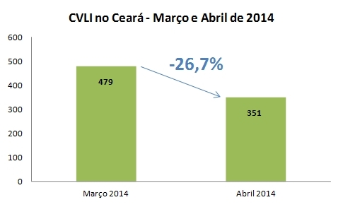 Ceará registra menor taxa de CVLI em nove meses