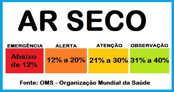Sistema de Alta Pressão Atmosférica deixa Fortaleza com ar seco nos próximos dias