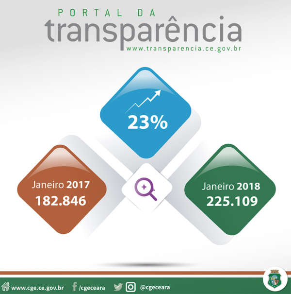 Portal da Transparência registra crescimento nas consultas durante primeiro mês de 2018