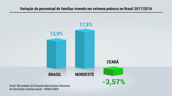 Ceará reduz extrema pobreza em 2017; Brasil e Nordeste registram alta