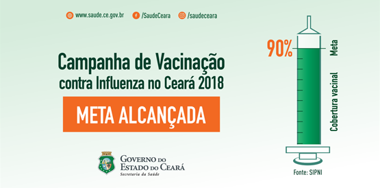 Ceará é primeiro do Nordeste a alcançar meta e vacina 90% da população-alvo contra influenza