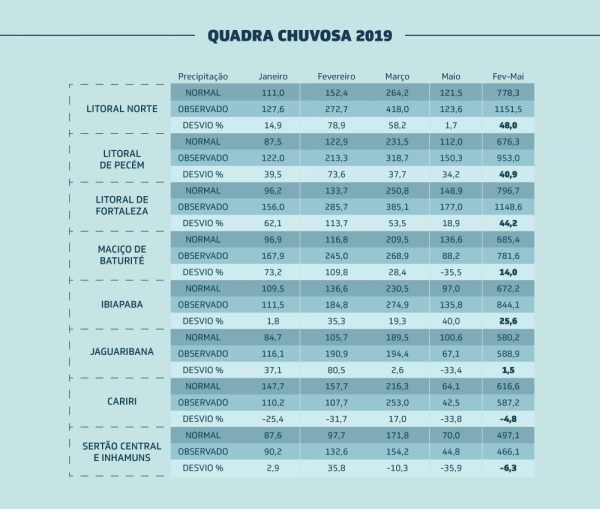 Governo do Ceará apresenta balanço da quadra chuvosa e situação de aporte hídrico no estado