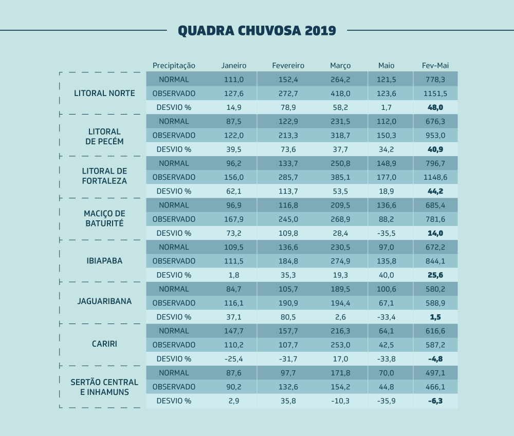 Governo do Ceará apresenta balanço da quadra chuvosa e situação de aporte hídrico no estado
