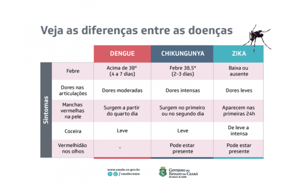 Saiba as diferenças entre os sintomas das arboviroses
