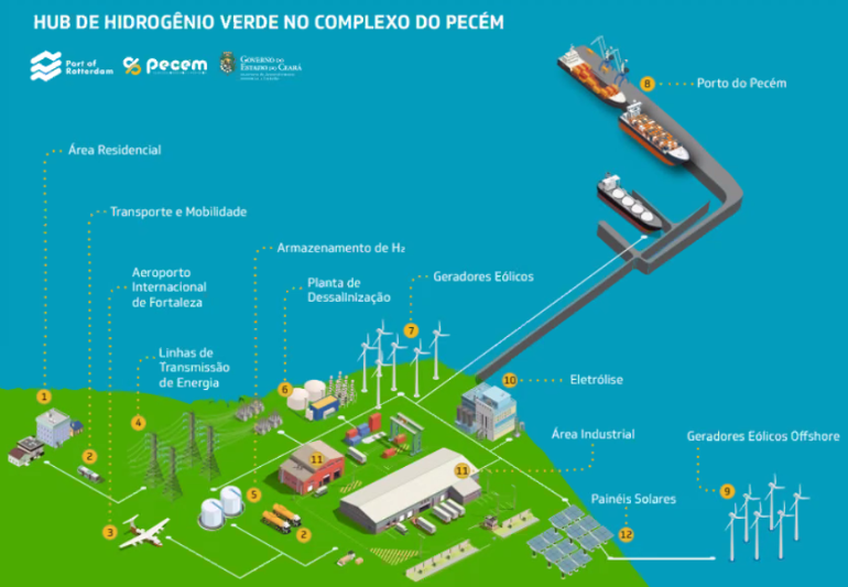 Complexo do Pecém detalha planejamento para implantar HUB de Hidrogênio Verde no Ceará