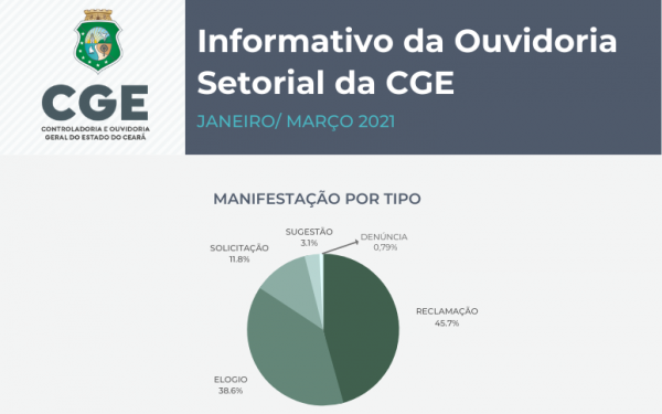 Ouvidoria Setorial e Serviço de Informação ao Cidadão da CGE divulgam números do primeiro trimestre