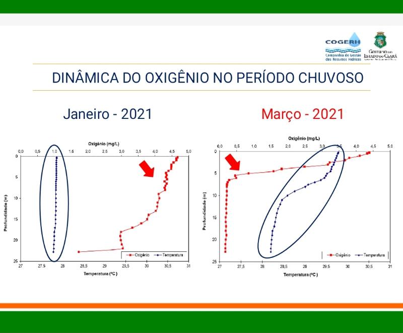 Queda dos níveis de oxigênio no Castanhão aponta possibilidade de mortandade de peixes
