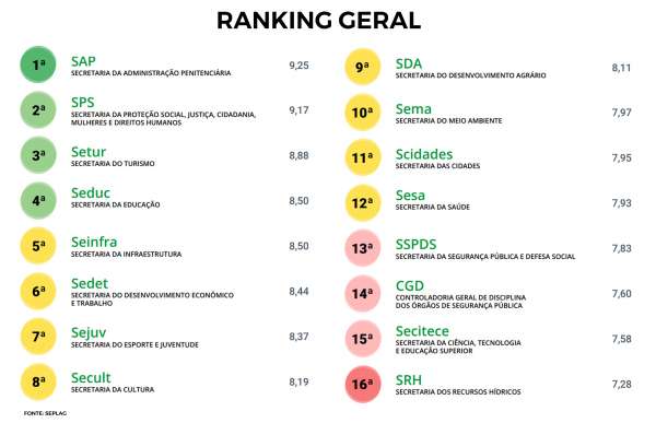 Seplag divulga Ranking Geral dos Acordos de Resultados 2020
