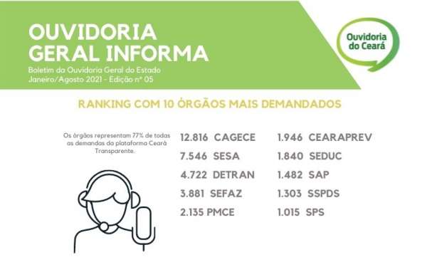 Ouvidoria Geral do Estado registra 50.432 manifestações de janeiro a agosto deste ano