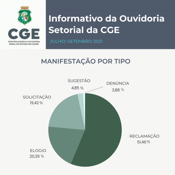 Ouvidoria setorial da CGE registra 103 manifestações no último trimestre