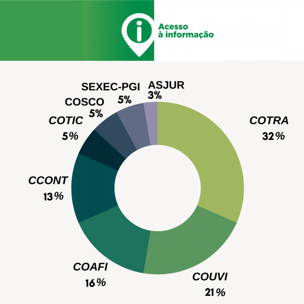 CGE divulga balanço trimestral do Serviço de Informação ao Cidadão do órgão