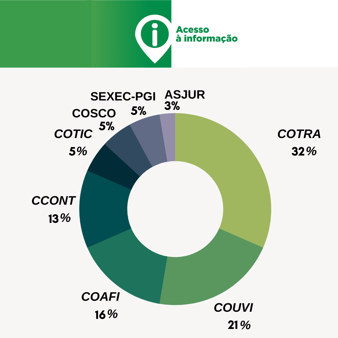 CGE divulga balanço trimestral do Serviço de Informação ao Cidadão do órgão