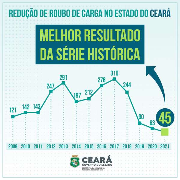 Redução dos roubos de cargas em 2021 no Ceará é a melhor de toda série histórica