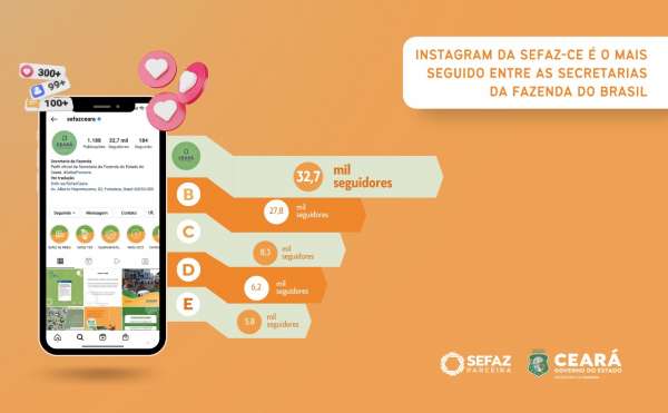 Instagram da Sefaz-CE é o mais seguido entre as secretarias da Fazenda do Brasil