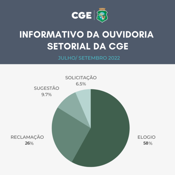 Ouvidoria Setorial e Serviço de Informação ao Cidadão da CGE divulgam números do 3º trimestre de 2022