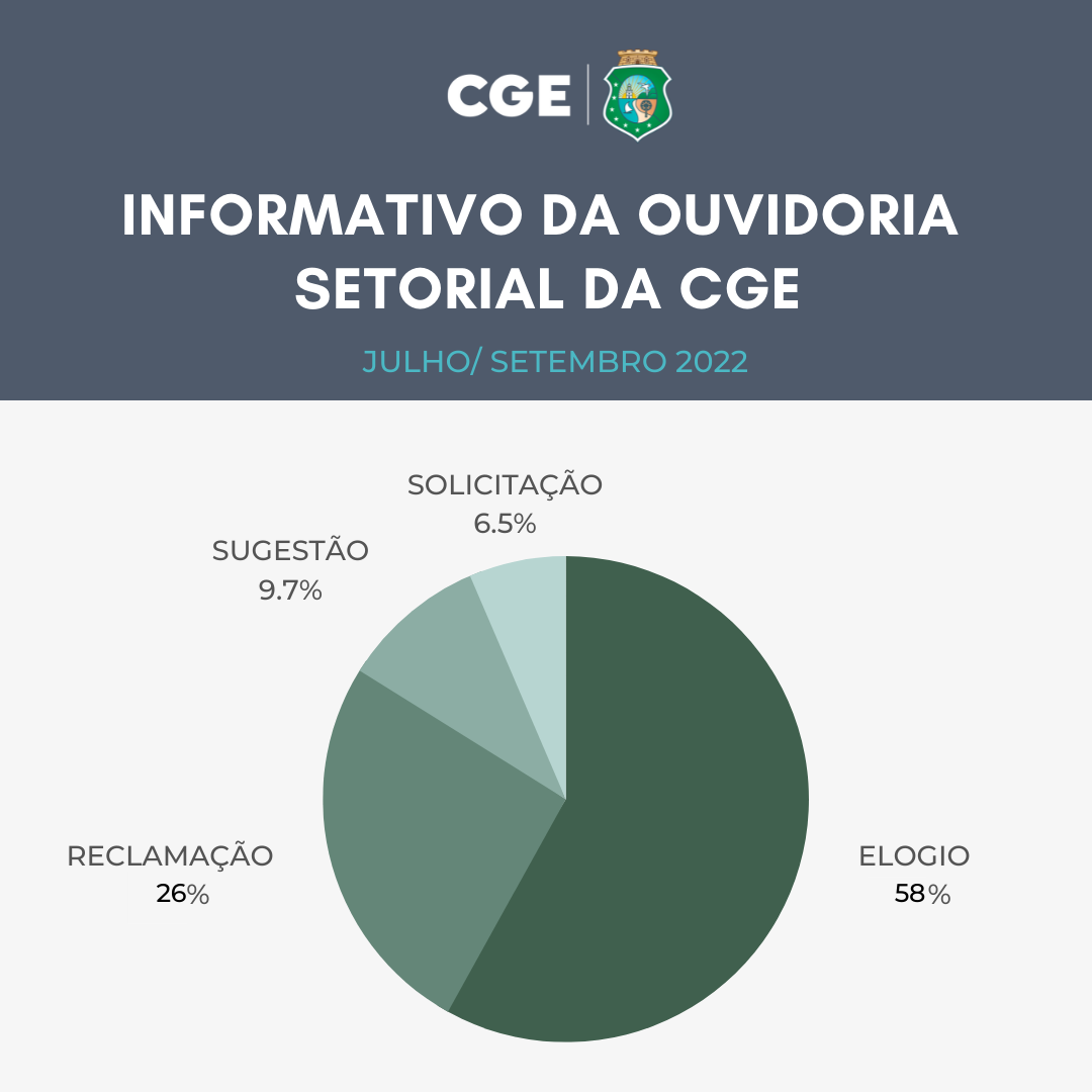 Ouvidoria Setorial e Serviço de Informação ao Cidadão da CGE divulgam números do 3º trimestre de 2022