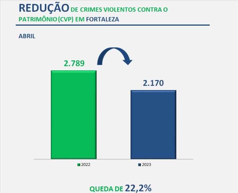Fortaleza encerra abril com redução de 22,2% no índice de Crimes Violentos contra o Patrimônio