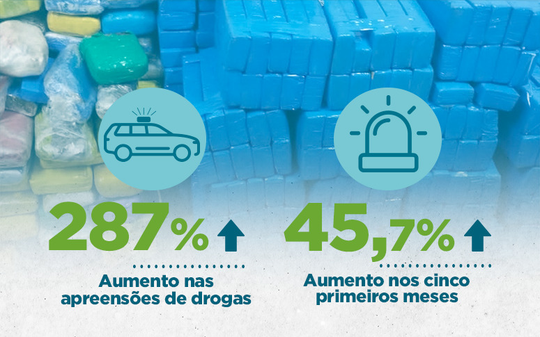 Ceará registra aumento de 287% nas apreensões de entorpecentes em maio de 2023