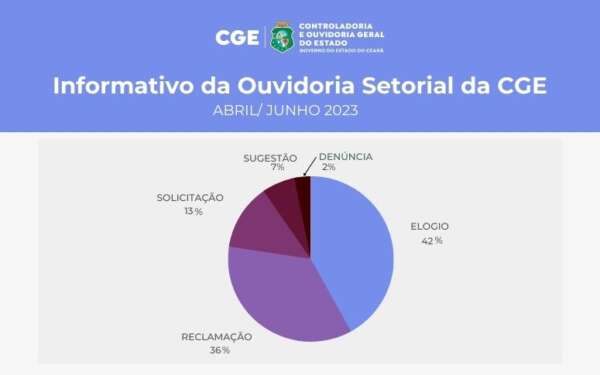 Ouvidoria setorial da CGE registra 61 manifestações para o órgão no 2º trimestre de 2023