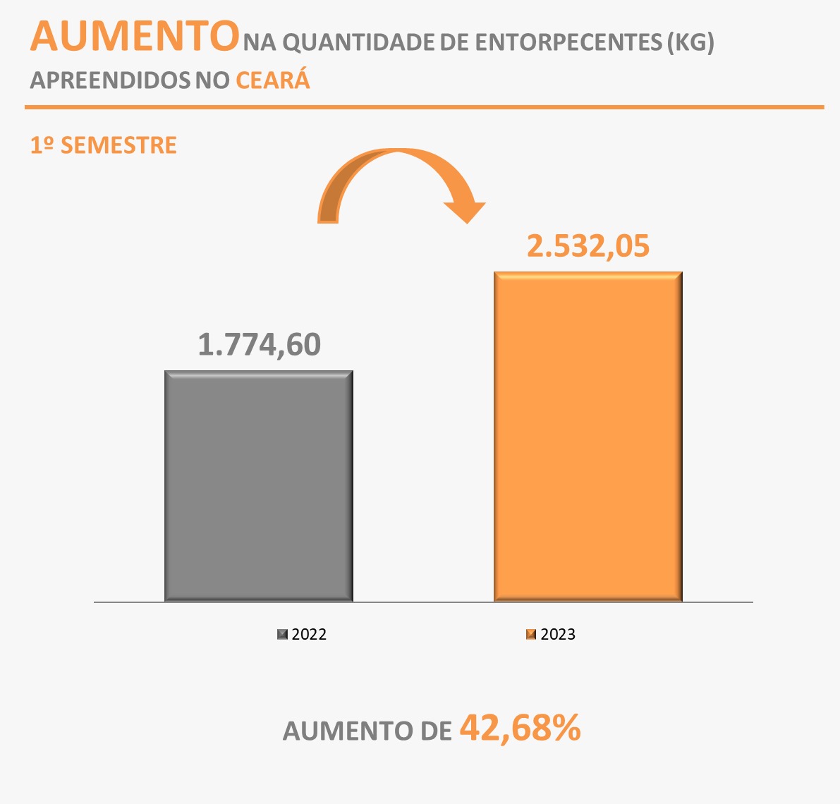 Forças de Segurança encerram 1º semestre com mais de 2,5 toneladas de drogas apreendidas no Ceará