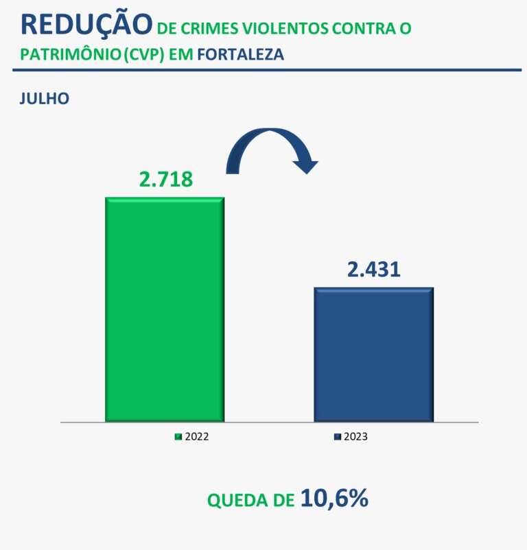 Fortaleza registra diminuição de 10,6% nas ocorrências de CVPs em julho; redução no Ceará foi de 9,7%