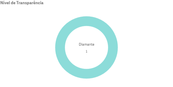 Ceará é novamente destaque em transparência pública no país